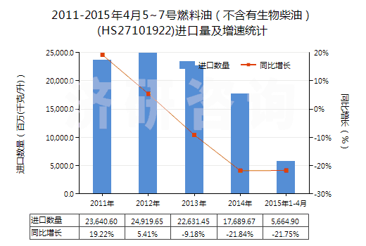 2011-2015年4月5~7號燃料油(不含有生物柴油)(HS27101922)進(jìn)口量及增速統(tǒng)計(jì) 2011-2015年4月5~7號燃料油(不含有生物柴油)(HS27101922)進(jìn)口量及增速統(tǒng)計(jì)